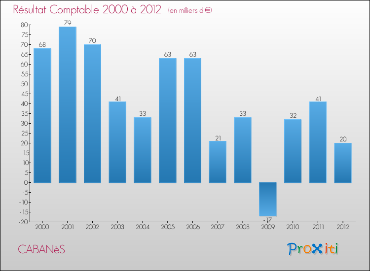 Evolution du résultat comptable pour la commune de CABANèS de 2000 à 2012 Evolution du résultat comptable pour CABANèS de 2000 à 2012