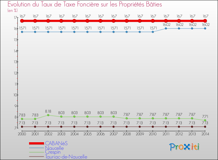 Evolution du taux de la taxe foncière sur le bati pour CABANèS et les communes proches de 2000 à 2014 Comparaison des taux de taxe foncière sur le bati pour CABANèS et les communes voisines de 2000 à 2014