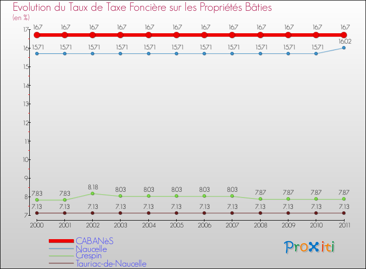 Evolution du taux de la taxe foncière sur le bati pour CABANèS et les communes proches Comparaison des taux de taxe foncière sur le bati pour CABANèS et les communes voisines
