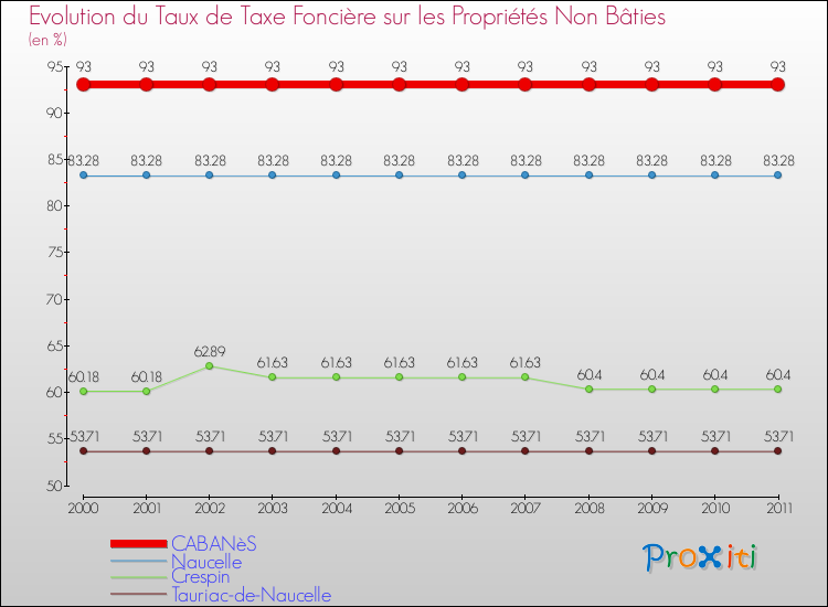 Evolution du taux de la taxe foncière sur les immeubles et terrains non batis pour CABANèS et les communes proches Comparaison des taux de la taxe foncière sur les immeubles et terrains non batis pour CABANèS et les communes voisines