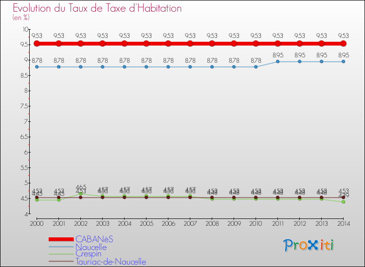 Evolution du taux de la taxe d'habitation pour CABANèS et les communes proches de 2000 à 2014 Comparaison des taux de la taxe d'habitation pour CABANèS et les communes voisines de 2000 à 2014