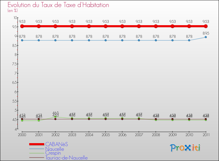 Evolution du taux de la taxe d'habitation pour CABANèS et les communes proches Comparaison des taux de la taxe d'habitation pour CABANèS et les communes voisines
