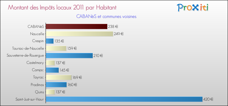 Montant des impôts locaux par Habitant pour CABANèS et les communes proches Comparaison des impôts locaux par habitant pour CABANèS et les communes voisines