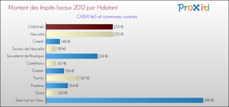 Montant des impôts locaux par Habitant pour CABANèS et les communes proches Comparaison des impôts locaux par habitant pour CABANèS et les communes voisines
