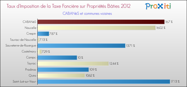 Taux d'imposition de la taxe foncière sur le bati 2012 pour CABANèS et les communes proches Comparaison des taux d'imposition de la taxe foncière sur le bati 2012 pour CABANèS et les communes voisines