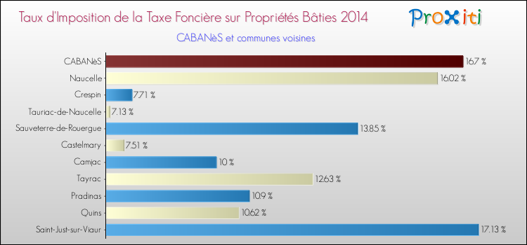 Taux d'imposition de la taxe foncière sur le bati 2014 pour CABANèS et les communes proches Comparaison des taux d'imposition de la taxe foncière sur le bati 2014 pour CABANèS et les communes voisines