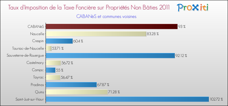 Taux d'imposition de la taxe foncière sur les immeubles et terrains non batis 2011 pour CABANèS et les communes proches Comparaison des taux d'imposition de la taxe foncière sur les immeubles et terrains non batis 2011 pour CABANèS et les communes voisines