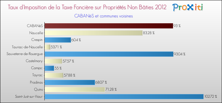 Taux d'imposition de la taxe foncière sur les immeubles et terrains non batis 2012 pour CABANèS et les communes proches Comparaison des taux d'imposition de la taxe foncière sur les immeubles et terrains non batis 2012 pour CABANèS et les communes voisines