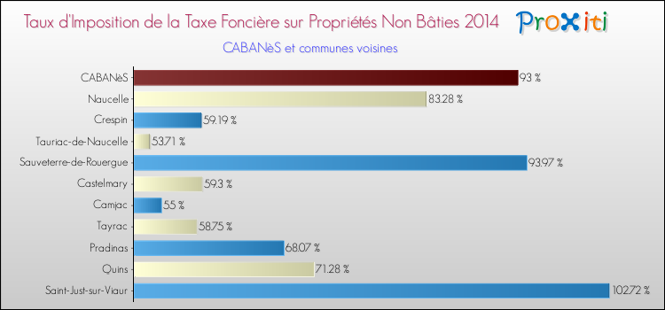 Taux d'imposition de la taxe foncière sur les immeubles et terrains non batis 2014 pour CABANèS et les communes proches Comparaison des taux d'imposition de la taxe foncière sur les immeubles et terrains non batis 2014 pour CABANèS et les communes voisines