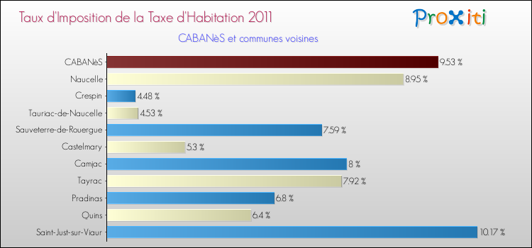 Taux d'imposition de la taxe d'habitation 2011 pour CABANèS et les communes proches Comparaison des taux d'imposition de la taxe d'habitation 2011 pour CABANèS et les communes voisines