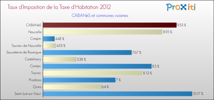 Taux d'imposition de la taxe d'habitation 2012 pour CABANèS et les communes proches Comparaison des taux d'imposition de la taxe d'habitation 2012 pour CABANèS et les communes voisines