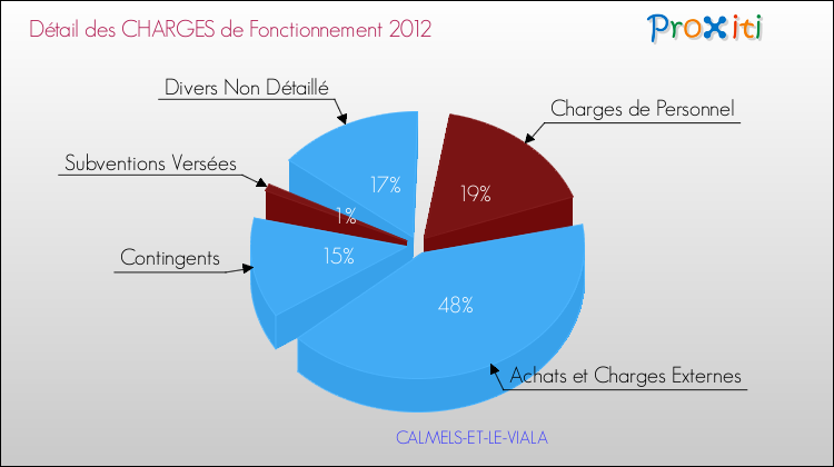 Décomposition des Charges de Fonctionnement 2012 de la commune de CALMELS-ET-LE-VIALA Charges de Fonctionnement 2012 pour la commune de CALMELS-ET-LE-VIALA