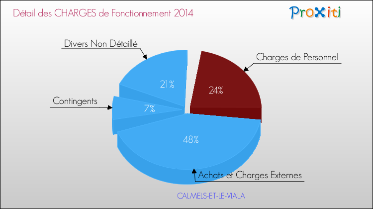 Décomposition des Charges de Fonctionnement 2014 de la commune de CALMELS-ET-LE-VIALA Charges de Fonctionnement 2014 pour la commune de CALMELS-ET-LE-VIALA