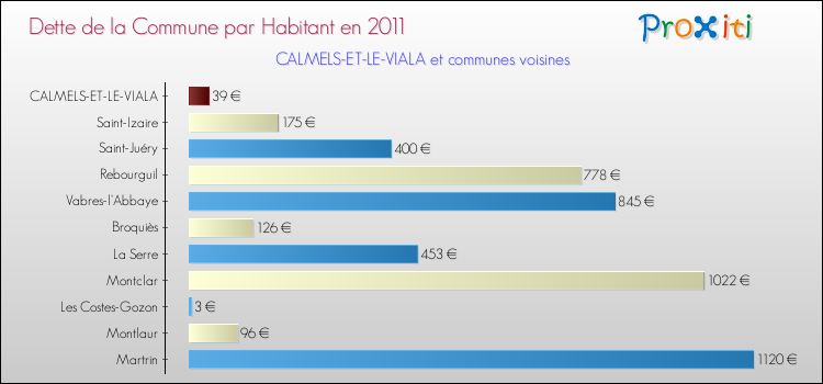 Dette par habitant de la commune en 2011 pour CALMELS-ET-LE-VIALA et les communes proches Comparaison de la dette par habitant de la commune en 2011 pour CALMELS-ET-LE-VIALA et les communes voisines