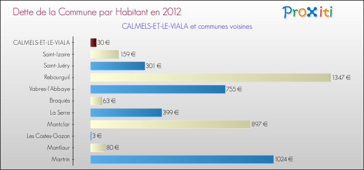 Dette par habitant de la commune en 2012 pour CALMELS-ET-LE-VIALA et les communes proches Comparaison de la dette par habitant de la commune en 2012 pour CALMELS-ET-LE-VIALA et les communes voisines