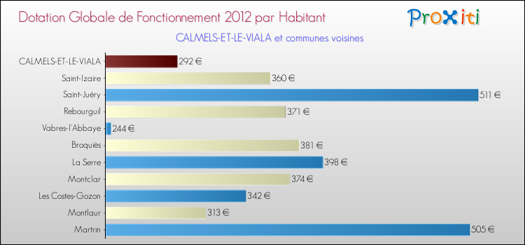 Montant des dotations globales de fonctionnement DGF par Habitant pour CALMELS-ET-LE-VIALA et les communes proches Comparaison des des dotations globales de fonctionnement DGF par habitant pour CALMELS-ET-LE-VIALA et les communes voisines