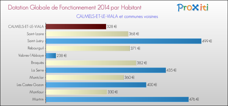 Montant des dotations globales de fonctionnement DGF par Habitant pour CALMELS-ET-LE-VIALA et les communes proches en 2014. Comparaison des des dotations globales de fonctionnement DGF par habitant pour CALMELS-ET-LE-VIALA et les communes voisines en 2014.