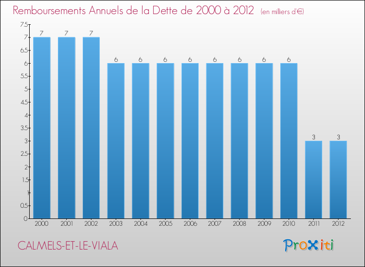 Evolution de l'annuité de la dette pour la commune de CALMELS-ET-LE-VIALA de 2000 à 2012 Annuités de la dette pour CALMELS-ET-LE-VIALA de 2000 à 2012