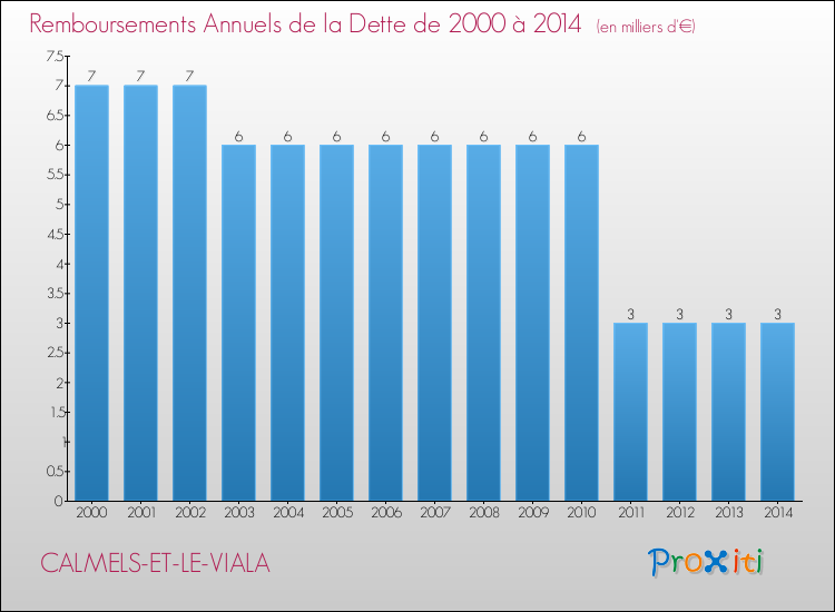Evolution de l'annuité de la dette pour la commune de CALMELS-ET-LE-VIALA de 2000 à 2014 Annuités de la dette pour CALMELS-ET-LE-VIALA de 2000 à 2014