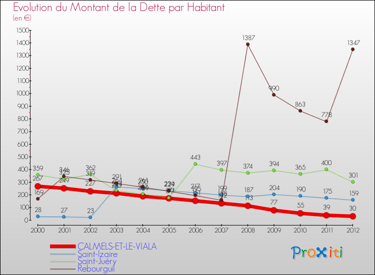 Evolution de la dette par habitant pour la commune de CALMELS-ET-LE-VIALA et les communes proches de 2000 à 2012 Comparaison de la dette par habitant pour CALMELS-ET-LE-VIALA et les communes voisines de 2000 à 2012
