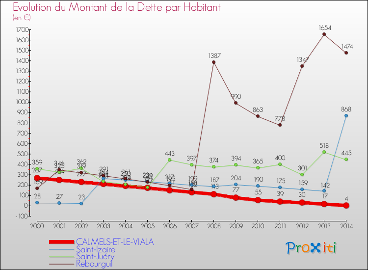 Evolution de la dette par habitant pour la commune de CALMELS-ET-LE-VIALA et les communes proches de 2000 à 2014 Comparaison de la dette par habitant pour CALMELS-ET-LE-VIALA et les communes voisines de 2000 à 2014