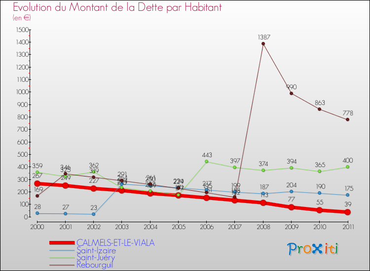 Evolution de la dette par habitant pour la commune de CALMELS-ET-LE-VIALA et les communes proches Comparaison de la dette par habitant pour CALMELS-ET-LE-VIALA et les communes voisines