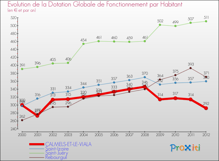 Evolution et montant de la dotation globale de fonctionnement par Habitant pour CALMELS-ET-LE-VIALA et les communes proches Comparaison des dotations globales de fonctionnement par habitant pour CALMELS-ET-LE-VIALA et les communes voisines