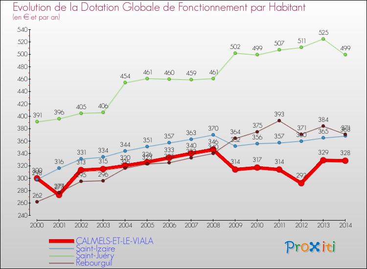 Evolution et montant de la dotation globale de fonctionnement par Habitant pour CALMELS-ET-LE-VIALA et les communes proches de 2000 à 2014. Comparaison des dotations globales de fonctionnement par habitant pour CALMELS-ET-LE-VIALA et les communes voisines de 2000 à 2014.