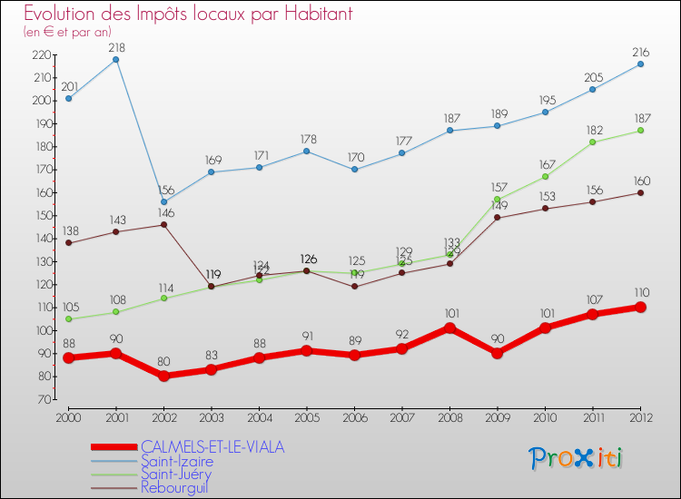 Evolution et montant des impôts locaux par Habitant pour CALMELS-ET-LE-VIALA et les communes proches Comparaison des impôts locaux par habitant pour CALMELS-ET-LE-VIALA et les communes voisines