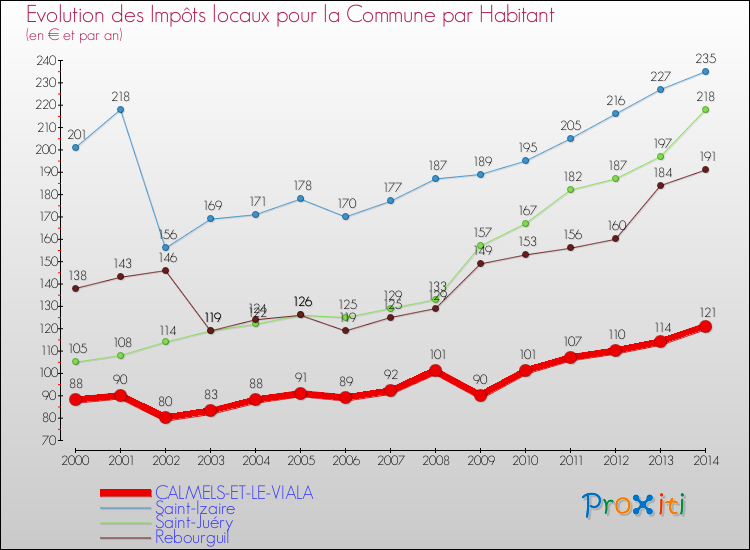 Evolution et montant des impôts locaux par Habitant pour CALMELS-ET-LE-VIALA et les communes proches de 2000 à 2014 Comparaison des impôts locaux par habitant pour CALMELS-ET-LE-VIALA et les communes voisines de 2000 à 2014
