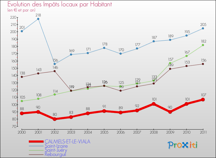 Evolution et montant des impôts locaux par Habitant pour CALMELS-ET-LE-VIALA et les communes proches Comparaison des impôts locaux par habitant pour CALMELS-ET-LE-VIALA et les communes voisines