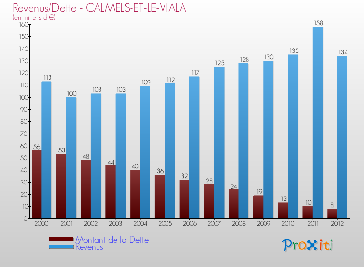 Evolution comparée de la dette et des revenus pour la commune de CALMELS-ET-LE-VIALA de 2000 à 2012 Comparaison de la dette et des revenus pour CALMELS-ET-LE-VIALA de 2000 à 2012