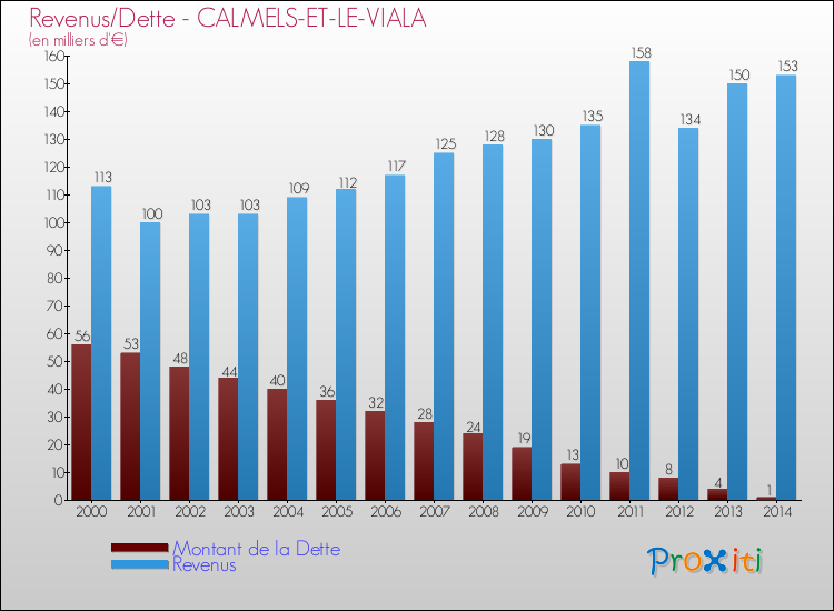 Evolution comparée de la dette et des revenus pour la commune de CALMELS-ET-LE-VIALA de 2000 à 2014 Comparaison de la dette et des revenus pour CALMELS-ET-LE-VIALA de 2000 à 2014