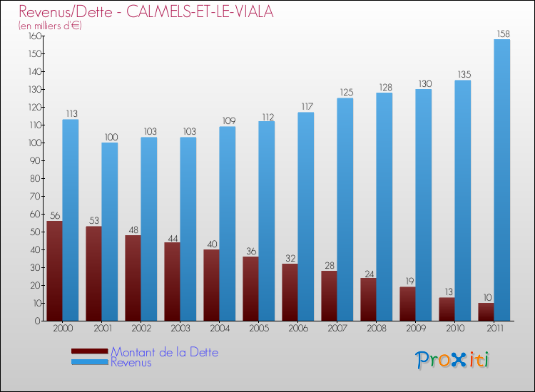 Evolution comparée de la dette et des revenus pour la commune de CALMELS-ET-LE-VIALA de 2000 à 2011 Comparaison de la dette et des revenus pour CALMELS-ET-LE-VIALA de 2000 à 2011