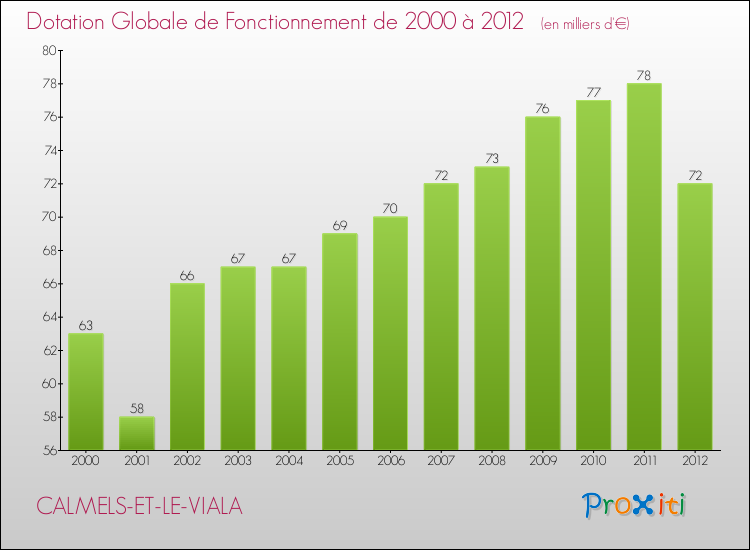 Evolution du montant de la Dotation Globale de Fonctionnement pour la commune de CALMELS-ET-LE-VIALA de 2000 à 2012 Evolution du montant de la Dotation Globale de Fonctionnement pour CALMELS-ET-LE-VIALA de 2000 à 2012