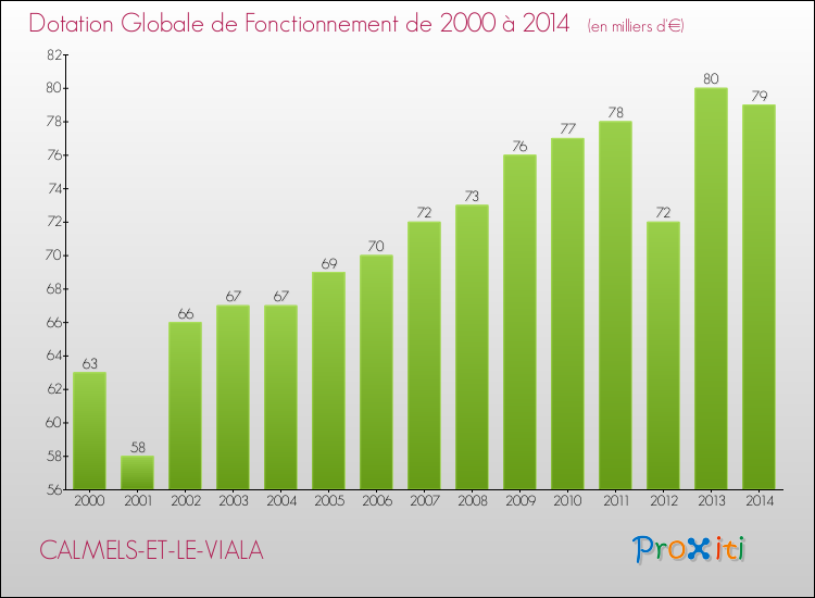 Evolution du montant de la Dotation Globale de Fonctionnement pour la commune de CALMELS-ET-LE-VIALA de 2000 à 2014 Evolution du montant de la Dotation Globale de Fonctionnement pour CALMELS-ET-LE-VIALA de 2000 à 2014