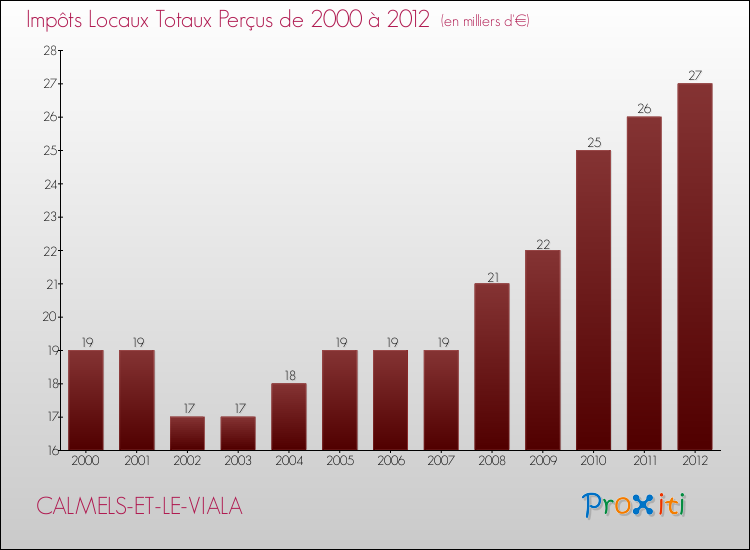 Evolution des Impôts Locaux pour la commune de CALMELS-ET-LE-VIALA de 2000 à 2012 Evolution des Impôts Locaux pour CALMELS-ET-LE-VIALA de 2000 à 2012