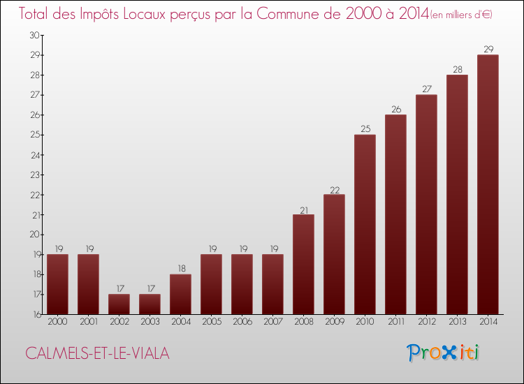 Evolution des Impôts Locaux pour la commune de CALMELS-ET-LE-VIALA de 2000 à 2014 Evolution des Impôts Locaux pour CALMELS-ET-LE-VIALA de 2000 à 2014