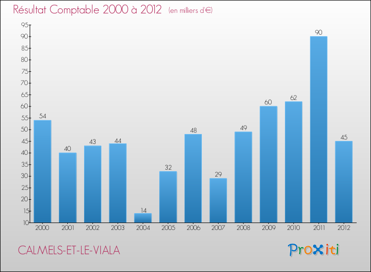 Evolution du résultat comptable pour la commune de CALMELS-ET-LE-VIALA de 2000 à 2012 Evolution du résultat comptable pour CALMELS-ET-LE-VIALA de 2000 à 2012