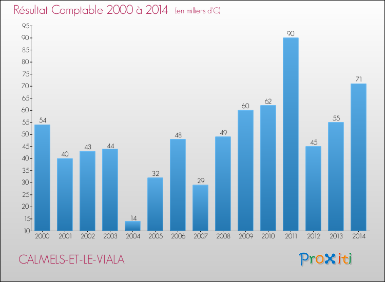 Evolution du résultat comptable pour la commune de CALMELS-ET-LE-VIALA de 2000 à 2014 Evolution du résultat comptable pour CALMELS-ET-LE-VIALA de 2000 à 2014