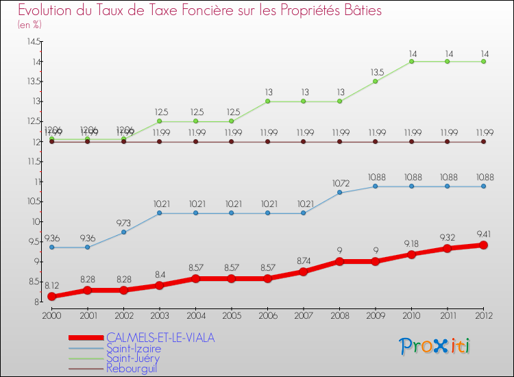 Evolution du taux de la taxe foncière sur le bati pour CALMELS-ET-LE-VIALA et les communes proches de 2000 à 2012 Comparaison des taux de taxe foncière sur le bati pour CALMELS-ET-LE-VIALA et les communes voisines de 2000 à 2012