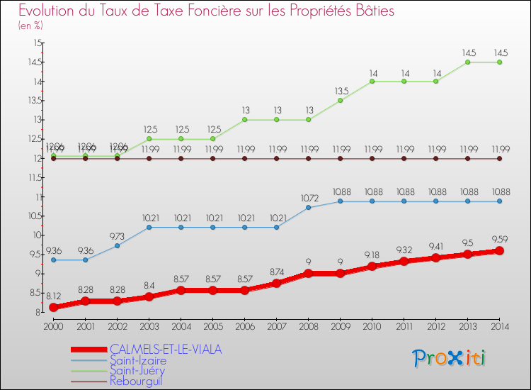 Evolution du taux de la taxe foncière sur le bati pour CALMELS-ET-LE-VIALA et les communes proches de 2000 à 2014 Comparaison des taux de taxe foncière sur le bati pour CALMELS-ET-LE-VIALA et les communes voisines de 2000 à 2014