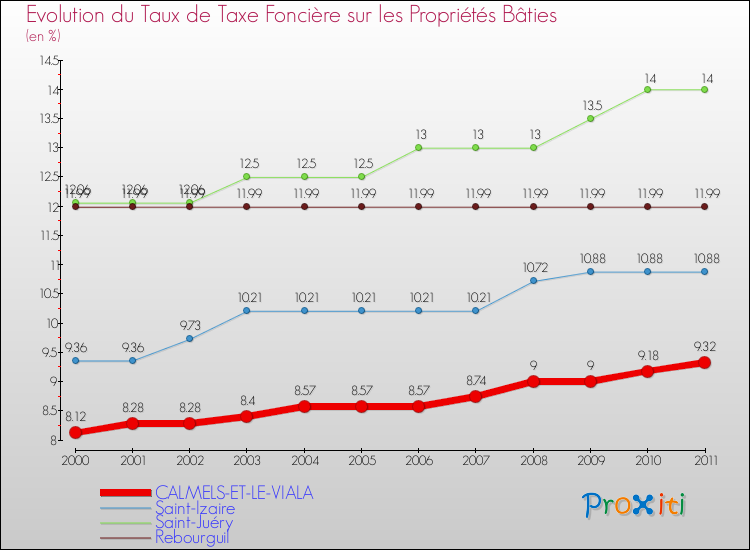 Evolution du taux de la taxe foncière sur le bati pour CALMELS-ET-LE-VIALA et les communes proches Comparaison des taux de taxe foncière sur le bati pour CALMELS-ET-LE-VIALA et les communes voisines