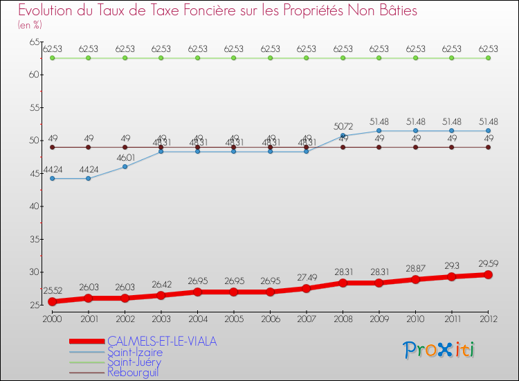 Evolution du taux de la taxe foncière sur les immeubles et terrains non batis pour CALMELS-ET-LE-VIALA et les communes proches de 2000 à 2012 Comparaison des taux de la taxe foncière sur les immeubles et terrains non batis pour CALMELS-ET-LE-VIALA et les communes voisines de 2000 à 2012