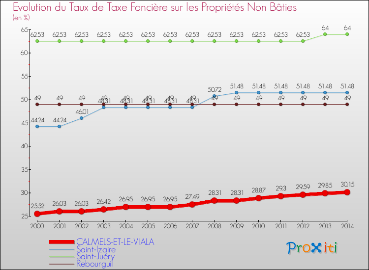 Evolution du taux de la taxe foncière sur les immeubles et terrains non batis pour CALMELS-ET-LE-VIALA et les communes proches de 2000 à 2014 Comparaison des taux de la taxe foncière sur les immeubles et terrains non batis pour CALMELS-ET-LE-VIALA et les communes voisines de 2000 à 2014