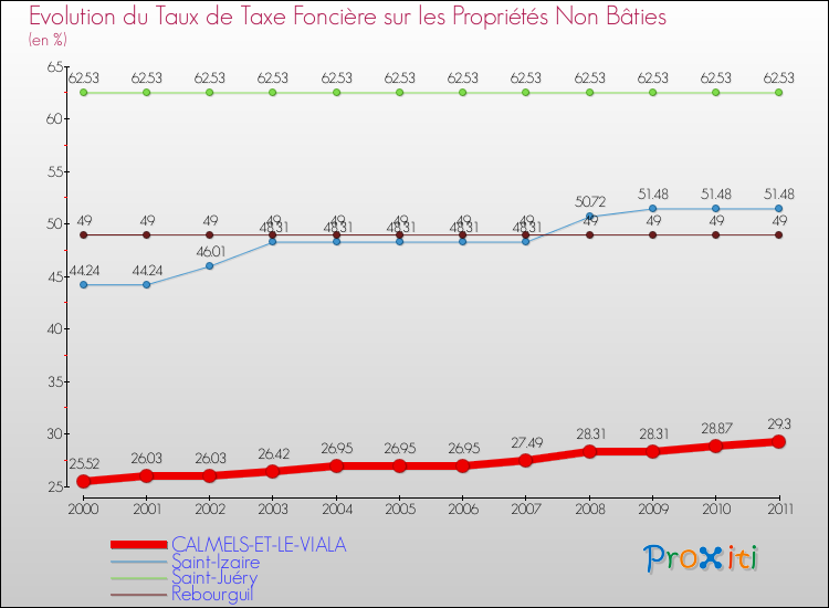 Evolution du taux de la taxe foncière sur les immeubles et terrains non batis pour CALMELS-ET-LE-VIALA et les communes proches Comparaison des taux de la taxe foncière sur les immeubles et terrains non batis pour CALMELS-ET-LE-VIALA et les communes voisines