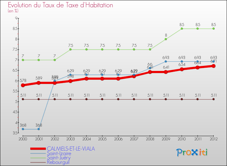 Evolution du taux de la taxe d'habitation pour CALMELS-ET-LE-VIALA et les communes proches Comparaison des taux de la taxe d'habitation pour CALMELS-ET-LE-VIALA et les communes voisines