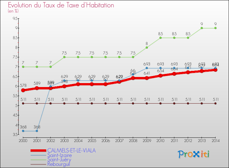 Evolution du taux de la taxe d'habitation pour CALMELS-ET-LE-VIALA et les communes proches de 2000 à 2014 Comparaison des taux de la taxe d'habitation pour CALMELS-ET-LE-VIALA et les communes voisines de 2000 à 2014