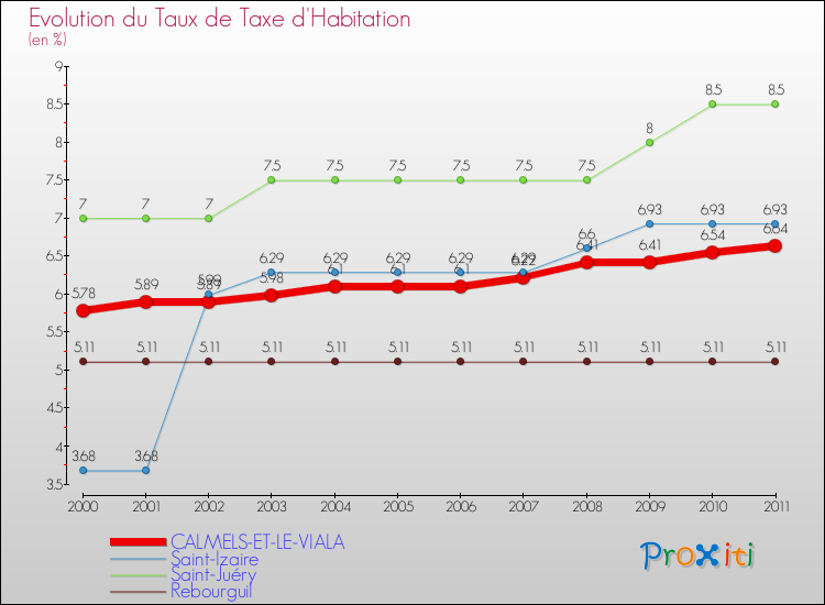 Evolution du taux de la taxe d'habitation pour CALMELS-ET-LE-VIALA et les communes proches Comparaison des taux de la taxe d'habitation pour CALMELS-ET-LE-VIALA et les communes voisines