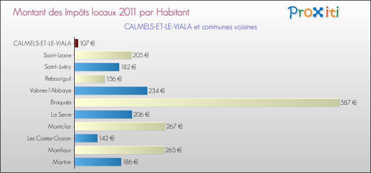 Montant des impôts locaux par Habitant pour CALMELS-ET-LE-VIALA et les communes proches Comparaison des impôts locaux par habitant pour CALMELS-ET-LE-VIALA et les communes voisines
